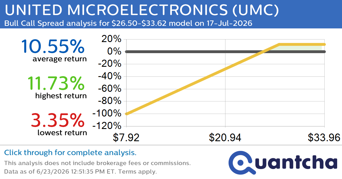 52-Week High Alert: Trading today’s movement in UNITED MICROELECTRONICS $UMC