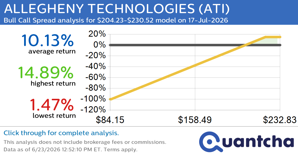 52-Week High Alert: Trading today’s movement in ALLEGHENY TECHNOLOGIES $ATI