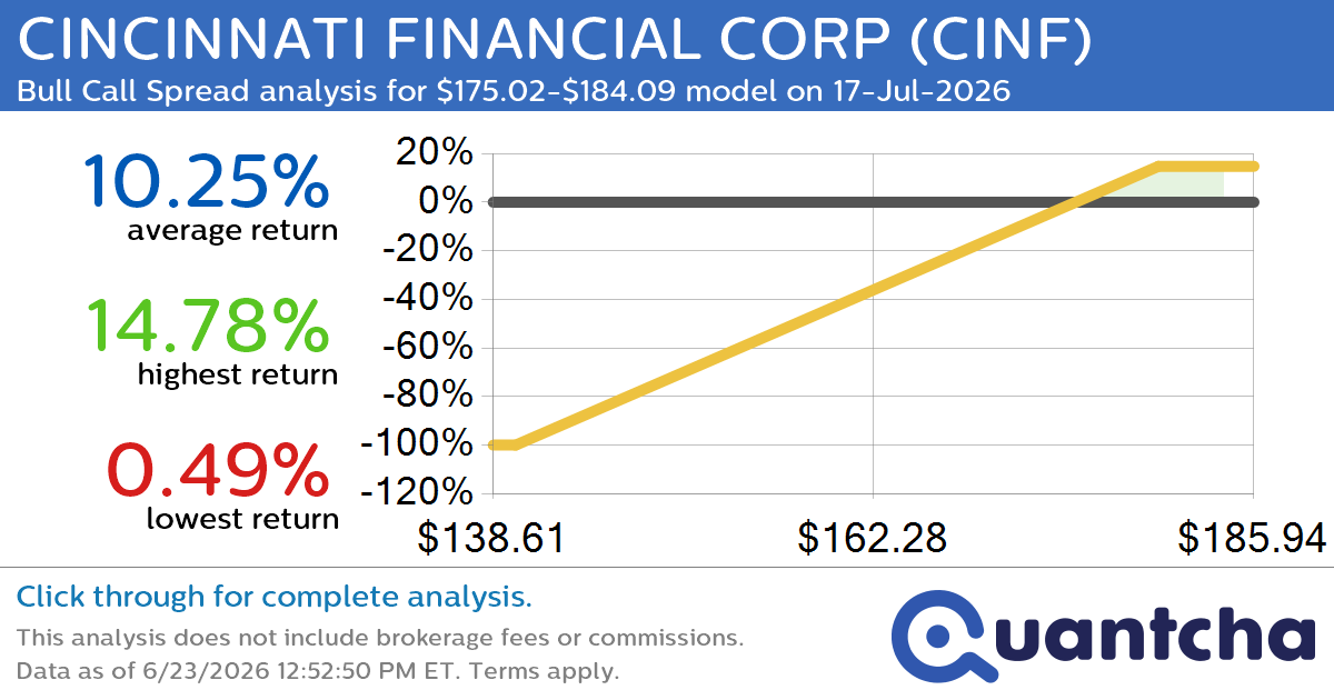 52-Week High Alert: Trading today’s movement in CINCINNATI FINANCIAL CORP $CINF