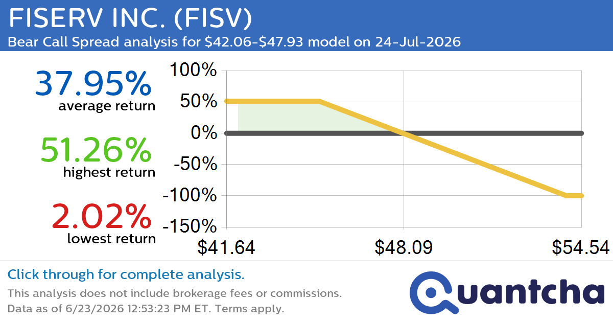 52-Week Low Alert: Trading today’s movement in FISERV INC. $FISV