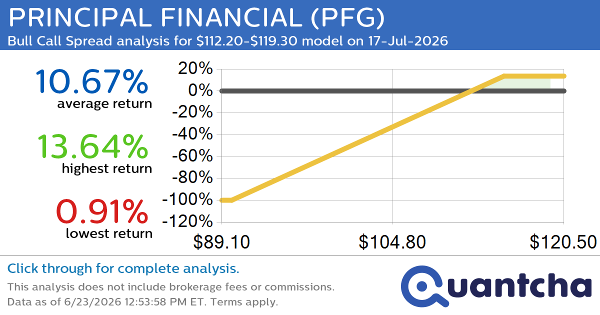 52-Week High Alert: Trading today’s movement in PRINCIPAL FINANCIAL $PFG