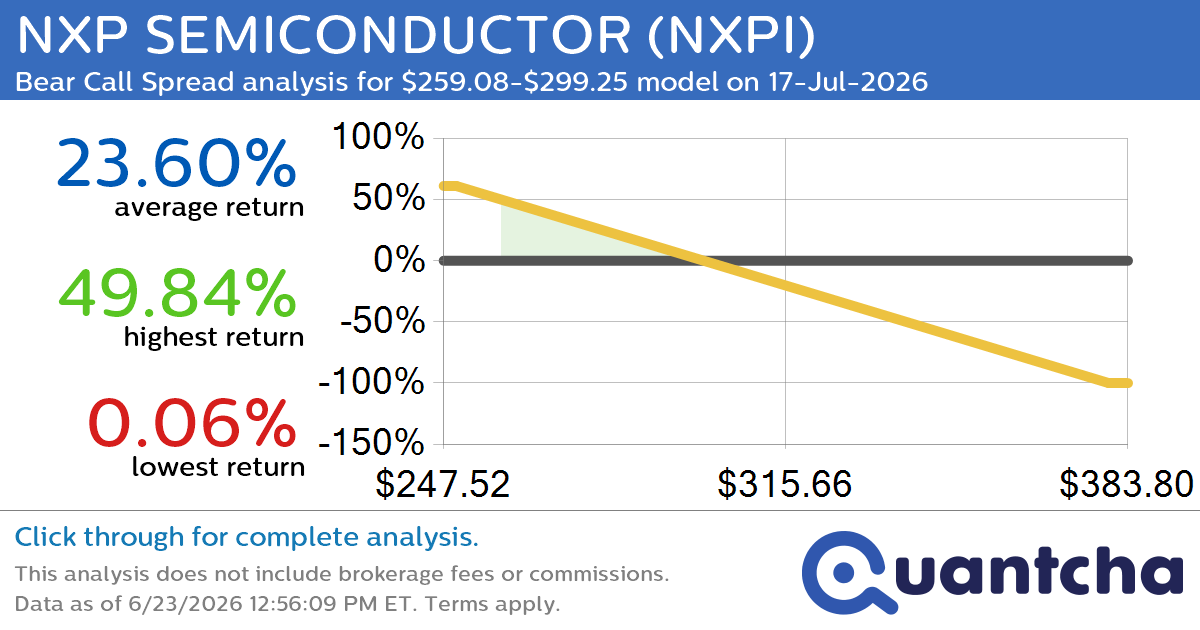 Big Loser Alert: Trading today’s -7.3% move in NXP SEMICONDUCTOR $NXPI