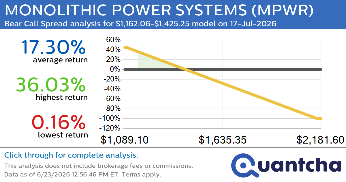 Big Loser Alert: Trading today’s -7.4% move in MONOLITHIC POWER SYSTEMS $MPWR