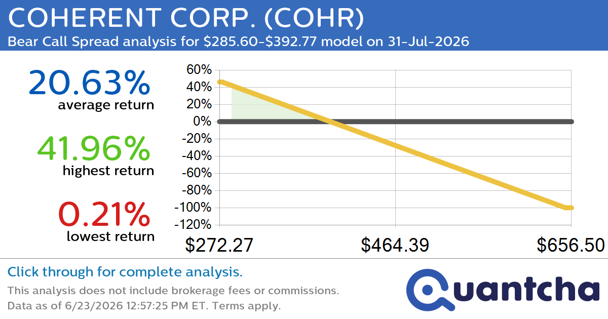 Big Loser Alert: Trading today’s -8.1% move in COHERENT CORP. $COHR