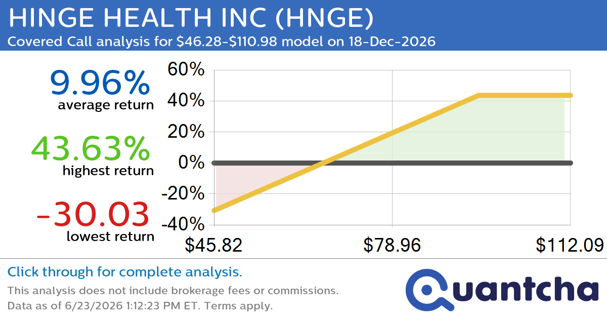 Covered Call Alert: HINGE HEALTH INC $HNGE returning up to 43.61% through 18-Dec-2026