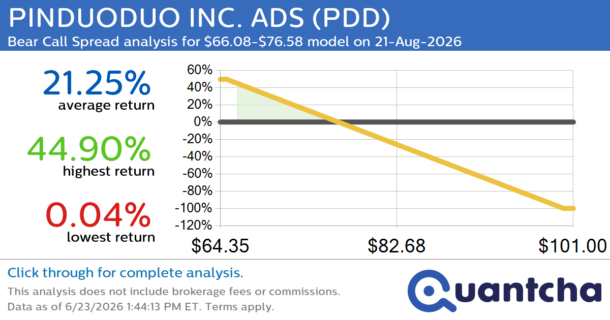 52-Week Low Alert: Trading today’s movement in PINDUODUO INC. ADS $PDD