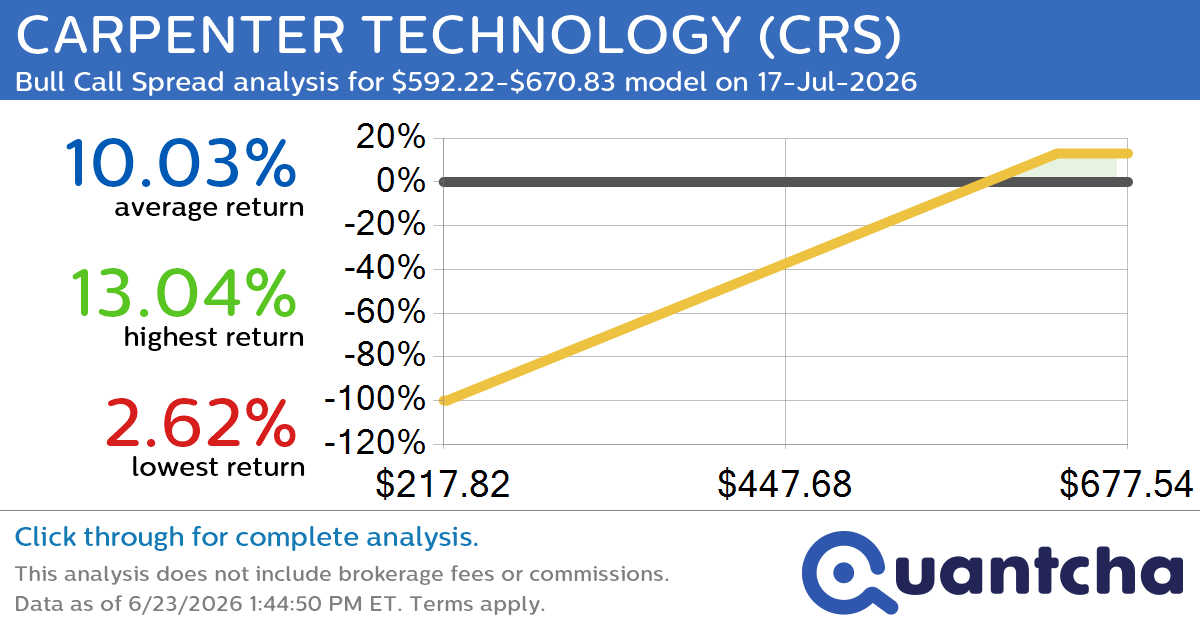 52-Week High Alert: Trading today’s movement in CARPENTER TECHNOLOGY $CRS