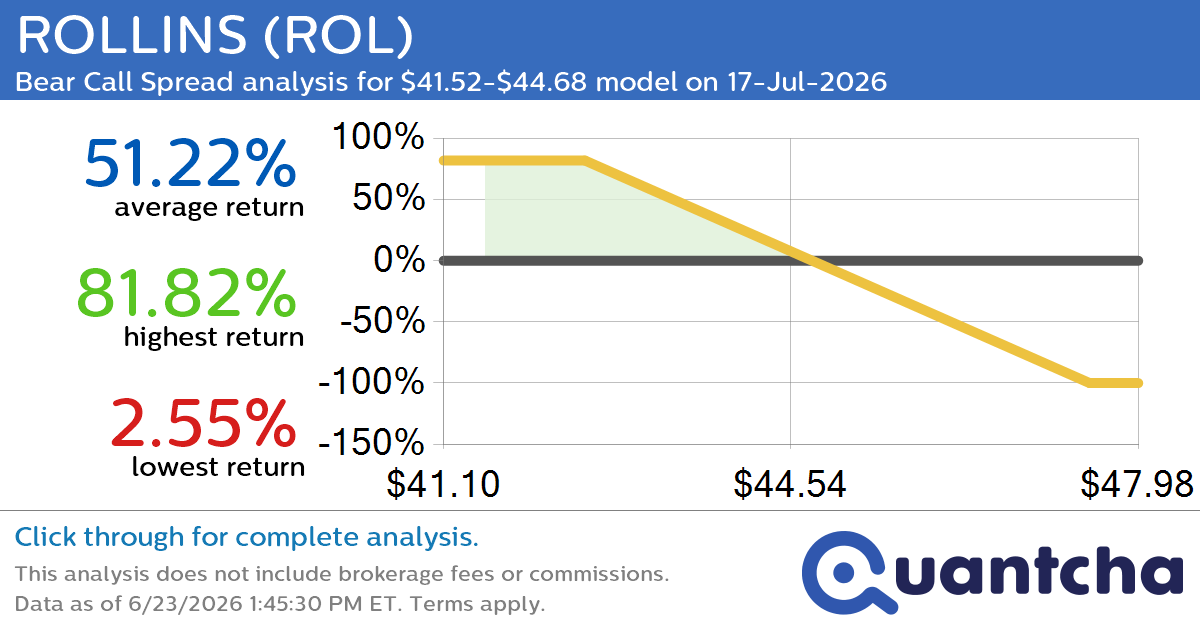 52-Week Low Alert: Trading today’s movement in ROLLINS $ROL
