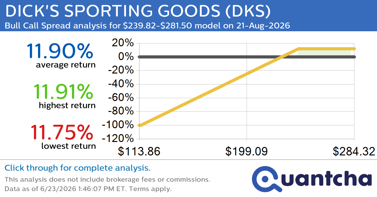 52-Week High Alert: Trading today’s movement in DICK’S SPORTING GOODS $DKS