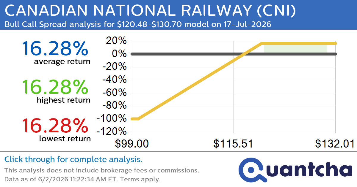 52-Week High Alert: Trading today’s movement in CANADIAN NATIONAL RAILWAY $CNI