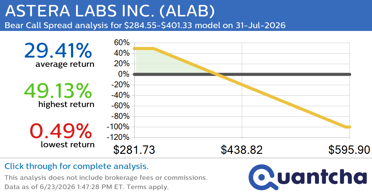 Big Loser Alert: Trading today’s -9.1% move in ASTERA LABS INC. $ALAB