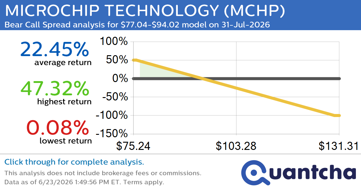 Big Loser Alert: Trading today’s -8.8% move in MICROCHIP TECHNOLOGY $MCHP
