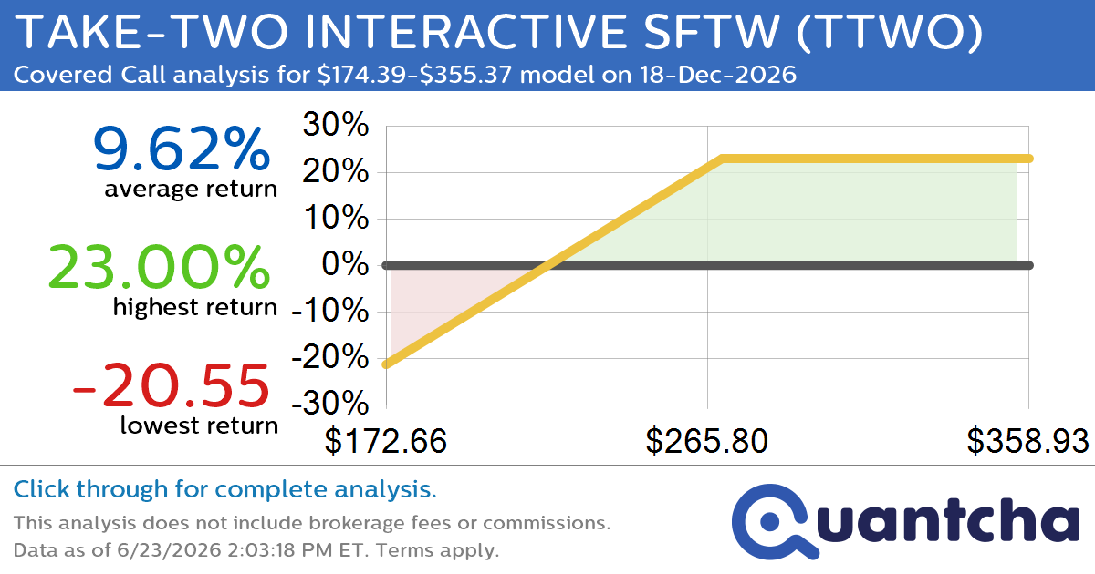Covered Call Alert: TAKE-TWO INTERACTIVE SFTW $TTWO returning up to 23.55% through 18-Dec-2026