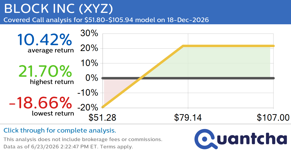 Covered Call Alert: BLOCK INC $XYZ returning up to 21.26% through 18-Dec-2026