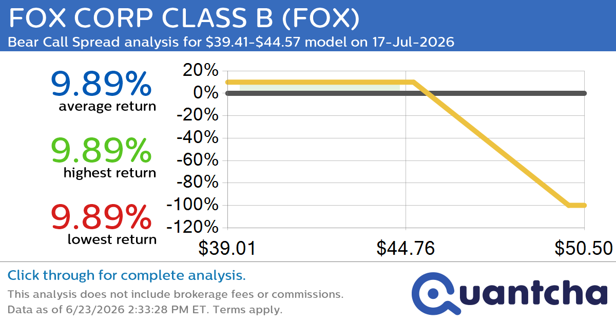 52-Week Low Alert: Trading today’s movement in FOX CORP CLASS B $FOX