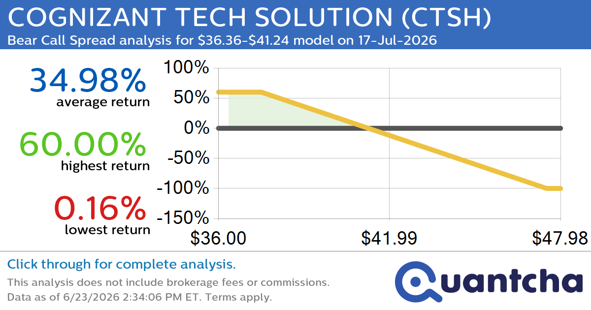 52-Week Low Alert: Trading today’s movement in COGNIZANT TECH SOLUTION $CTSH