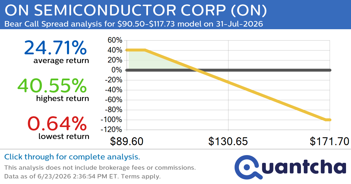 Big Loser Alert: Trading today’s -10.9% move in ON SEMICONDUCTOR CORP $ON