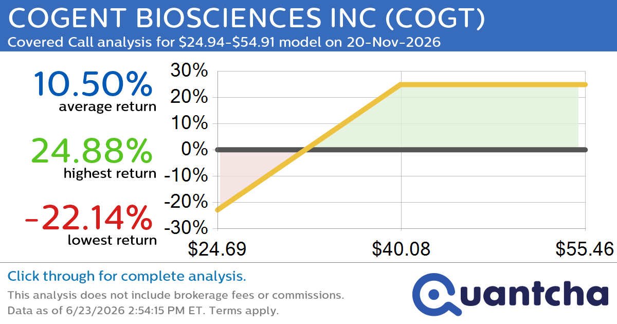 Covered Call Alert: COGENT BIOSCIENCES INC $COGT returning up to 24.84% through 20-Nov-2026