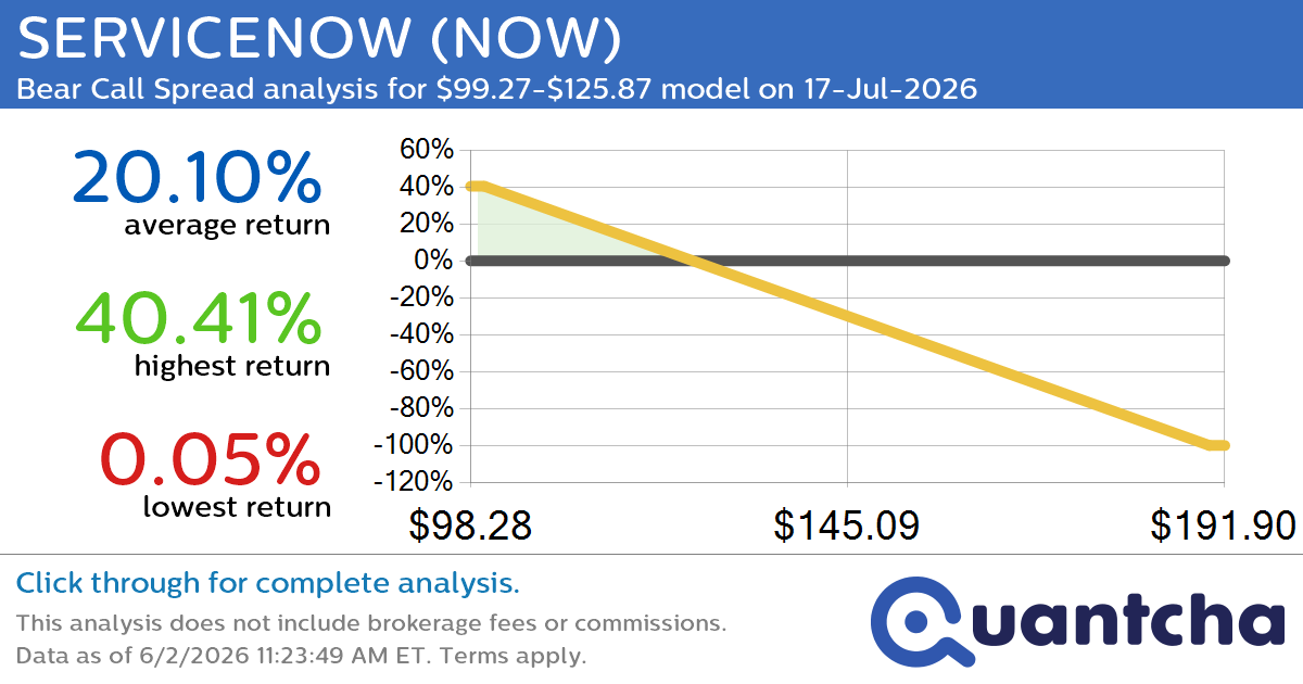 Big Loser Alert: Trading today’s -7.8% move in SERVICENOW $NOW