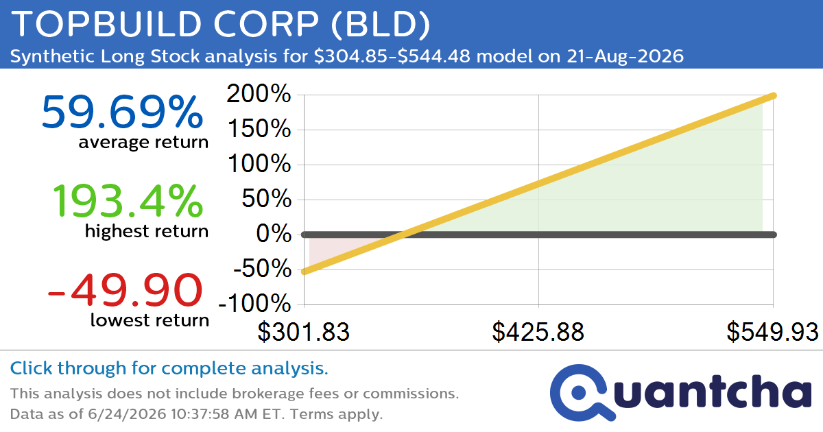 Synthetic Long Discount Alert: TOPBUILD CORP $BLD trading at a 12.59% discount for the 21-Aug-2026 expiration