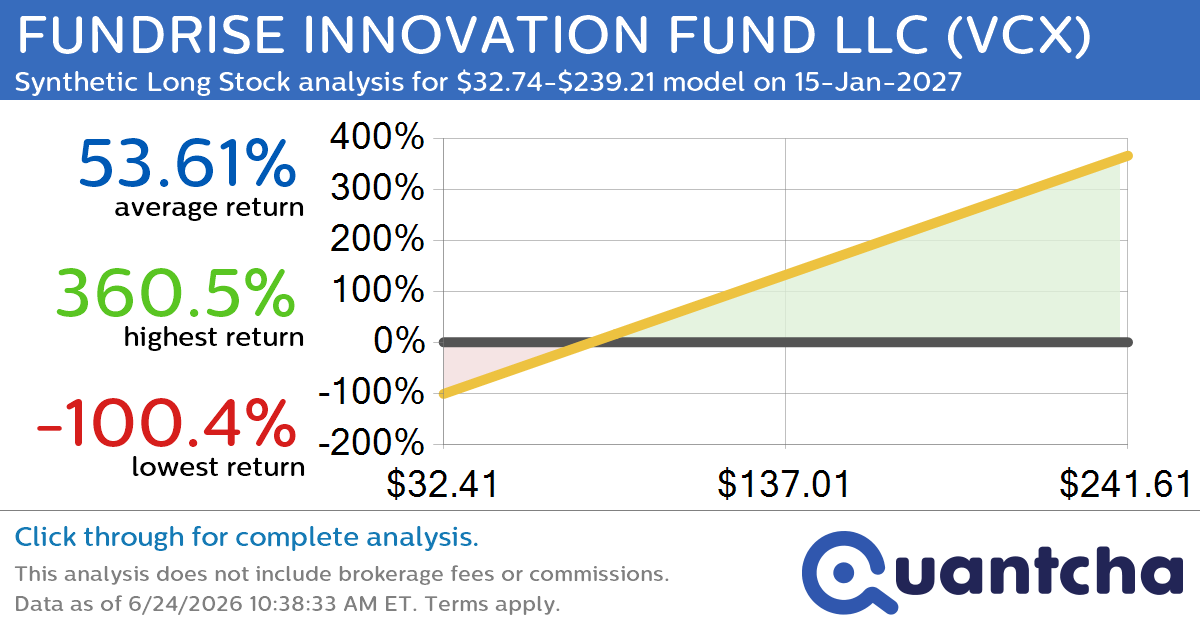 Synthetic Long Discount Alert: FUNDRISE INNOVATION FUND LLC $VCX trading at a 10.17% discount for the 15-Jan-2027 expiration