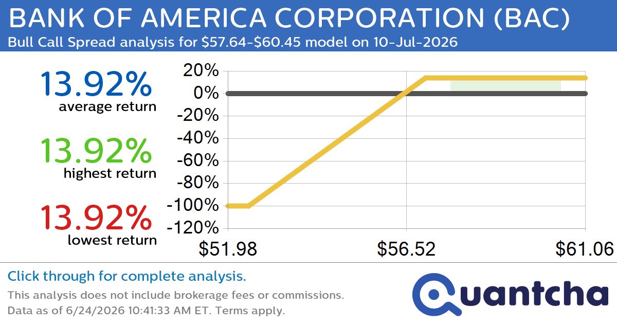 52-Week High Alert: Trading today’s movement in BANK OF AMERICA CORPORATION $BAC