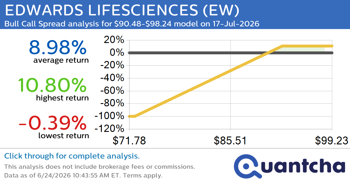 52-Week High Alert: Trading today’s movement in EDWARDS LIFESCIENCES $EW