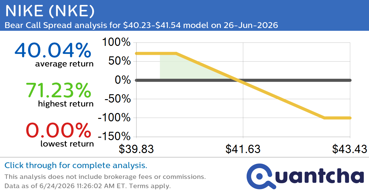 52-Week Low Alert: Trading today’s movement in NIKE $NKE