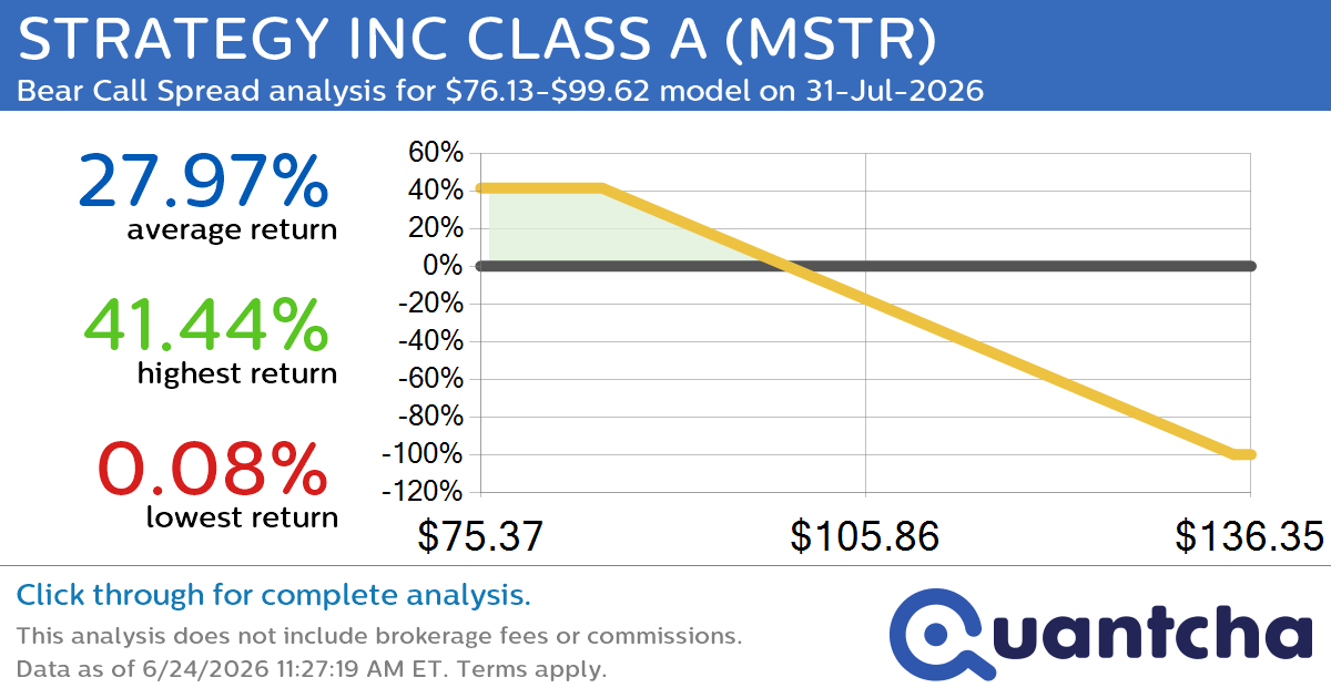 52-Week Low Alert: Trading today’s movement in STRATEGY INC CLASS A $MSTR