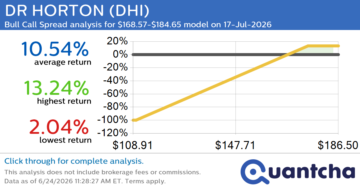 Big Gainer Alert: Trading today’s 7.7% move in DR HORTON $DHI