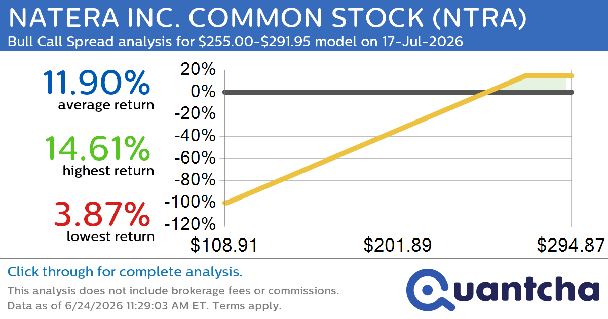 Big Gainer Alert: Trading today’s 8.4% move in NATERA INC. COMMON STOCK $NTRA