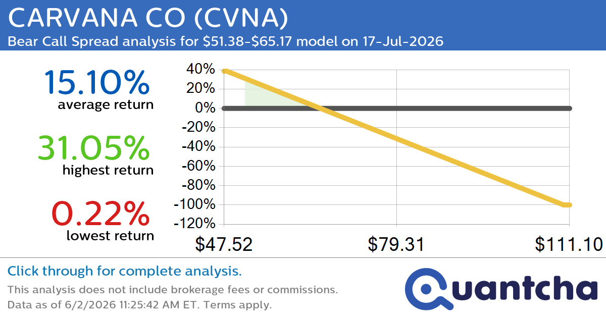Big Loser Alert: Trading today’s -8.6% move in CARVANA CO $CVNA