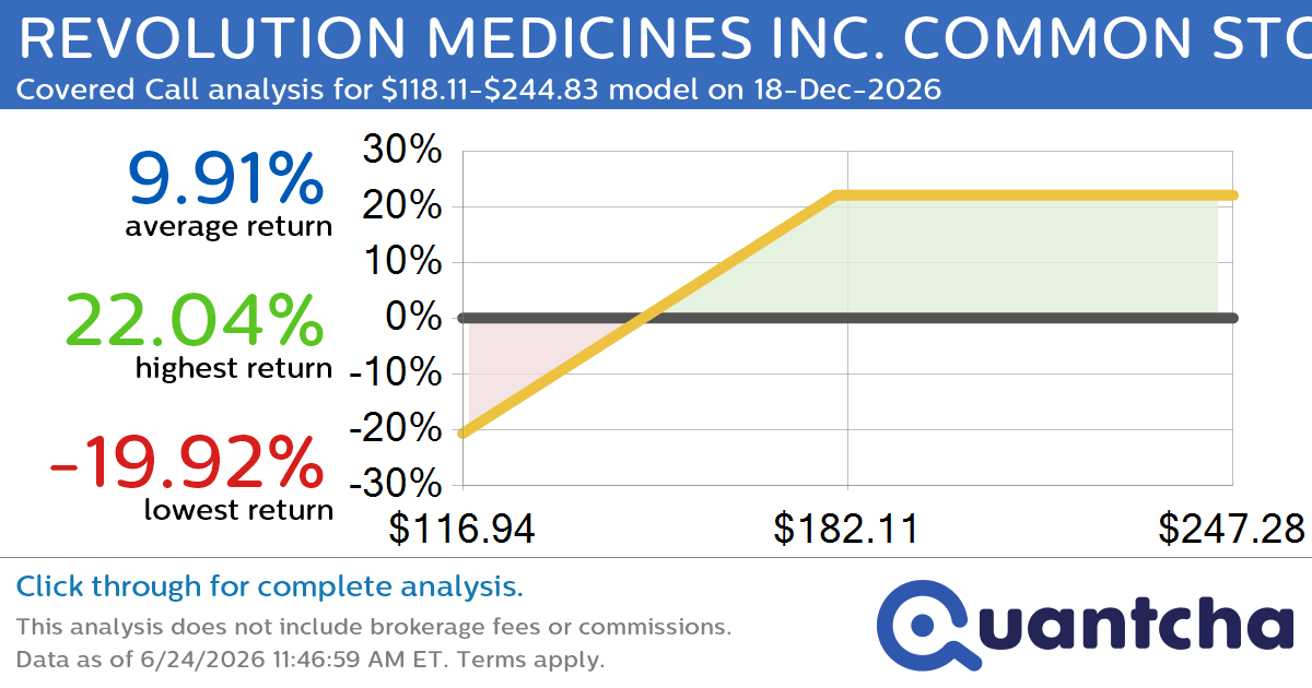 Covered Call Alert: REVOLUTION MEDICINES INC. COMMON STOCK $RVMD returning up to 22.09% through 18-Dec-2026