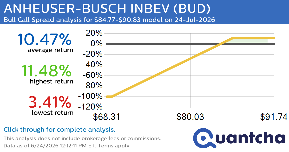 52-Week High Alert: Trading today’s movement in ANHEUSER-BUSCH INBEV $BUD