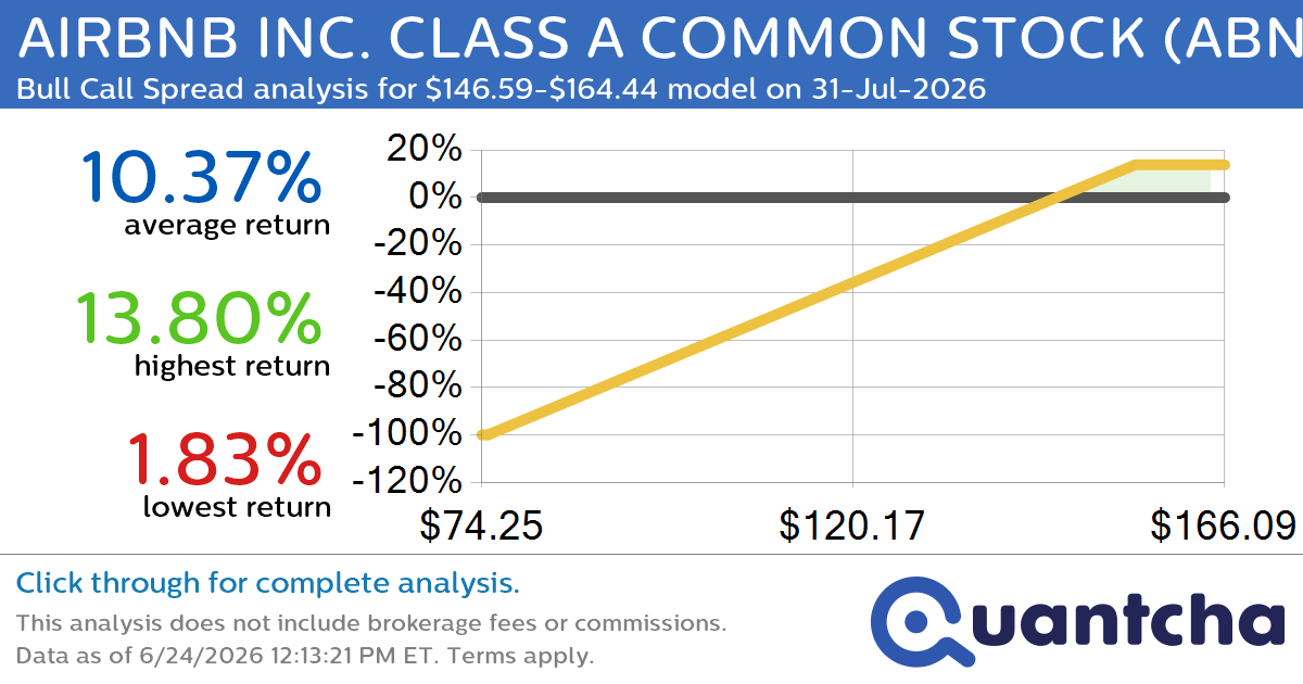 52-Week High Alert: Trading today’s movement in AIRBNB INC. CLASS A COMMON STOCK $ABNB