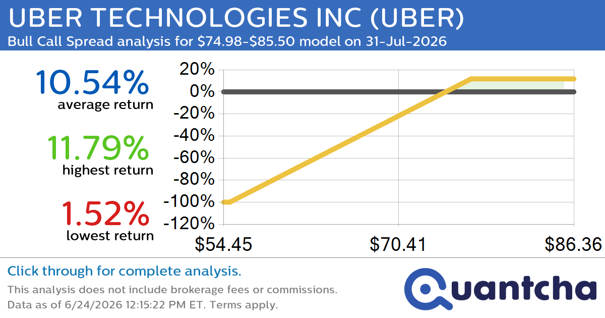 Big Gainer Alert: Trading today’s 7.2% move in UBER TECHNOLOGIES INC $UBER