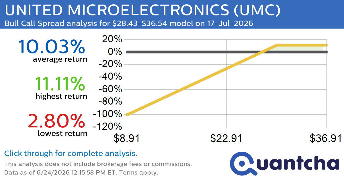 Big Gainer Alert: Trading today’s 8.2% move in UNITED MICROELECTRONICS $UMC