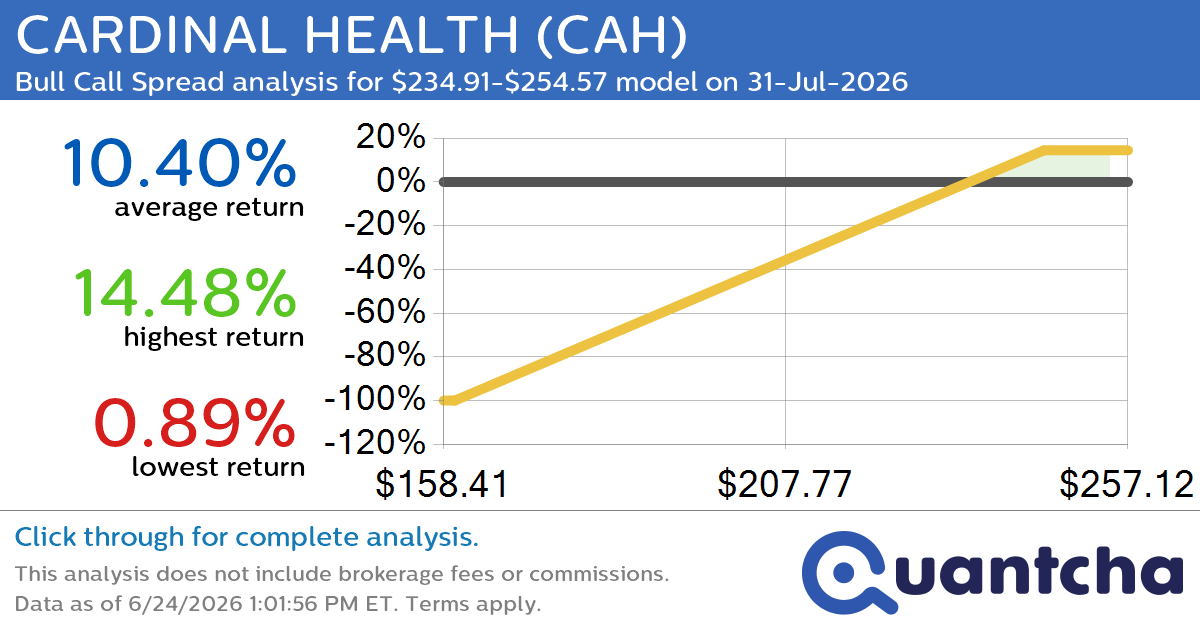 52-Week High Alert: Trading today’s movement in CARDINAL HEALTH $CAH