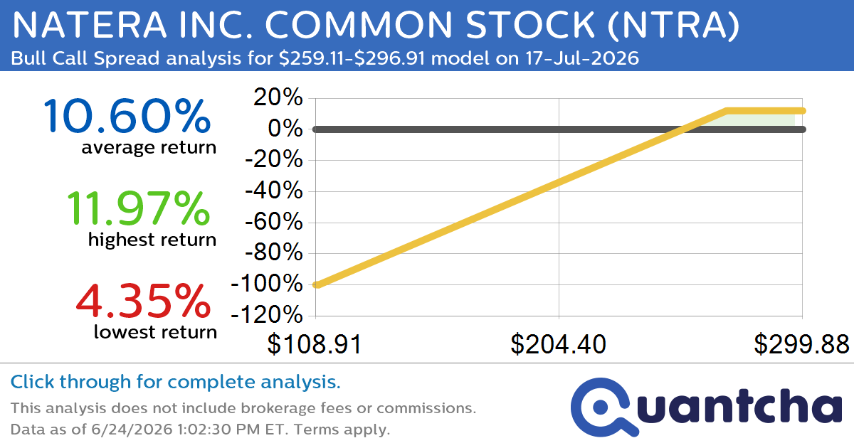 52-Week High Alert: Trading today’s movement in NATERA INC. COMMON STOCK $NTRA