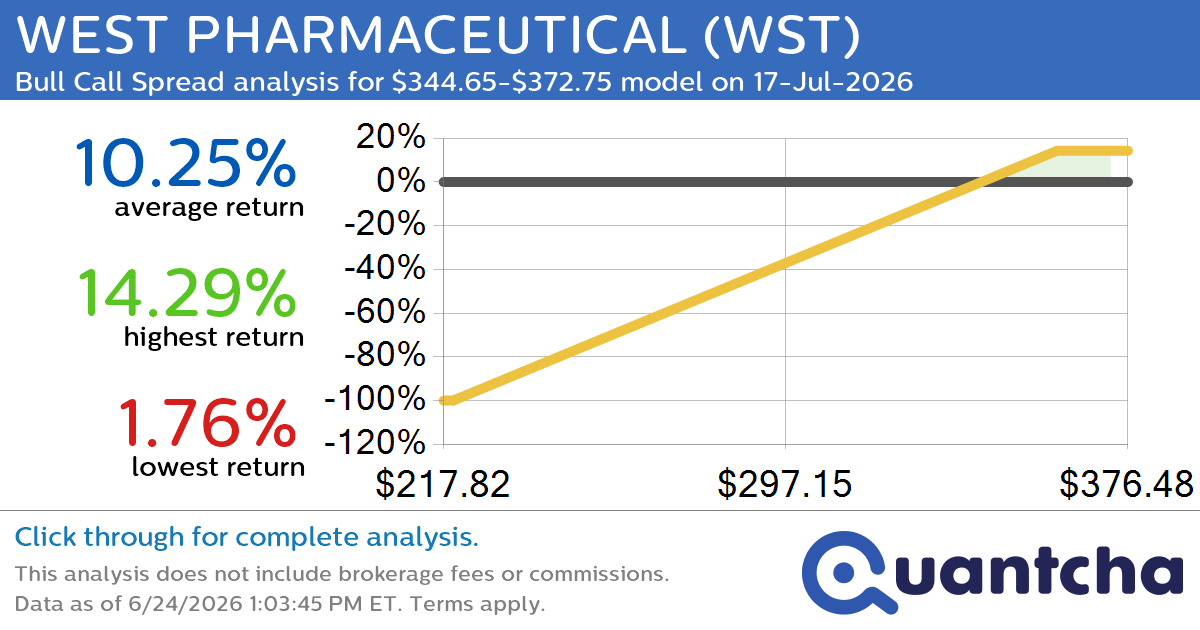 52-Week High Alert: Trading today’s movement in WEST PHARMACEUTICAL $WST