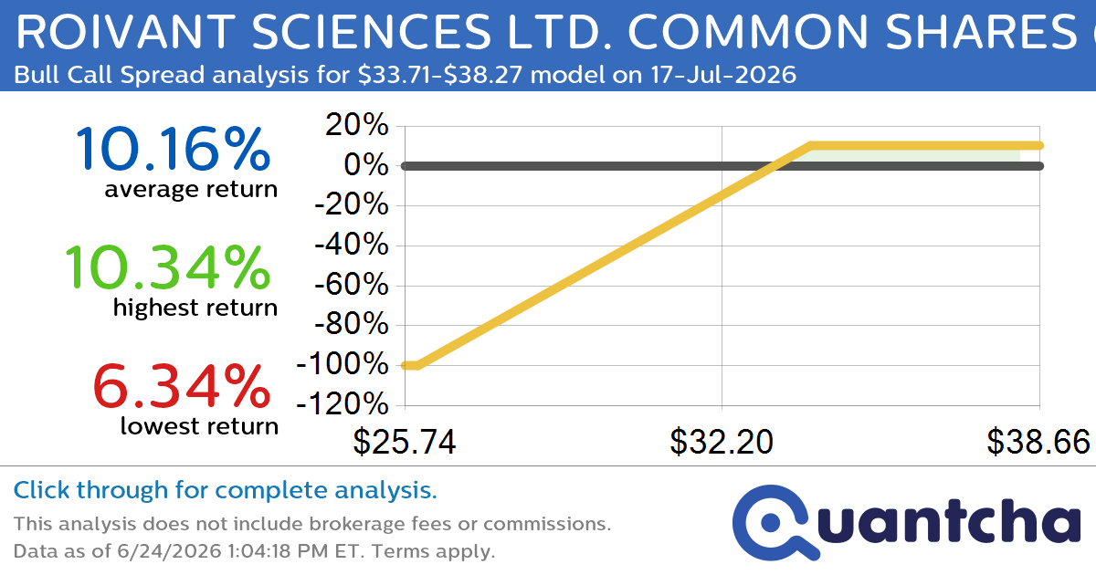 52-Week High Alert: Trading today’s movement in ROIVANT SCIENCES LTD. COMMON SHARES $ROIV