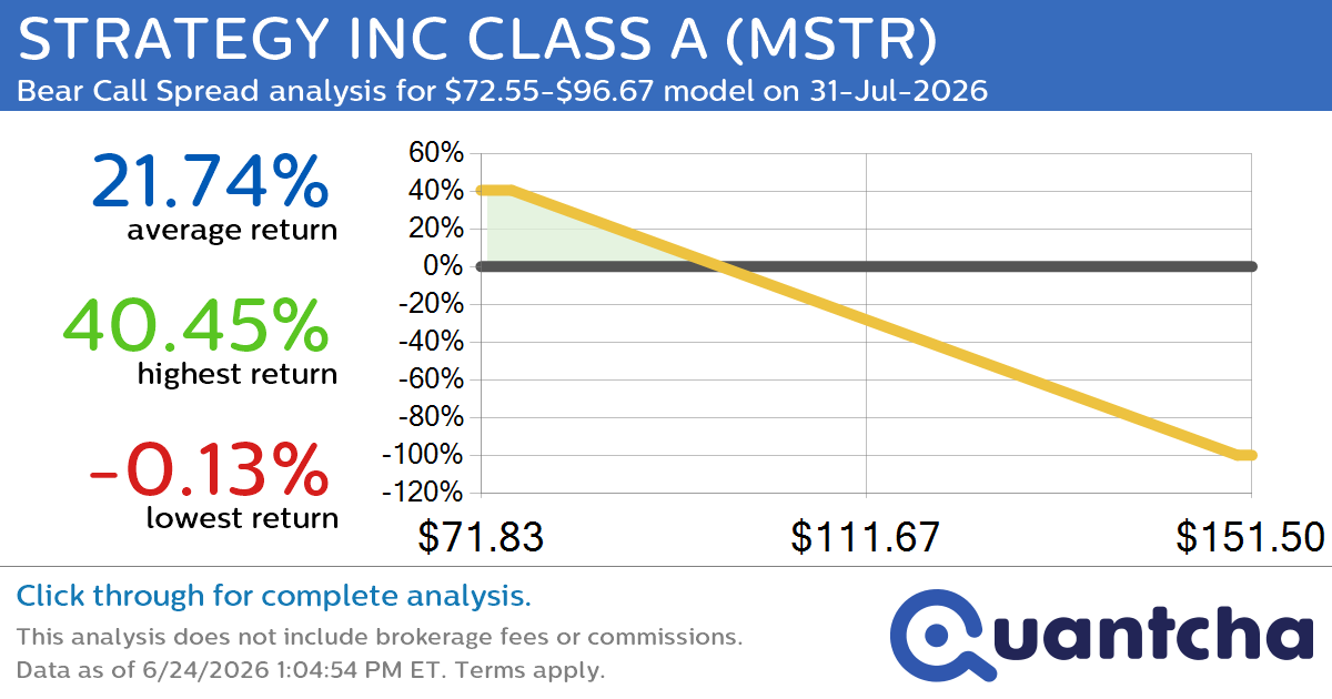 Big Loser Alert: Trading today’s -7.3% move in STRATEGY INC CLASS A $MSTR