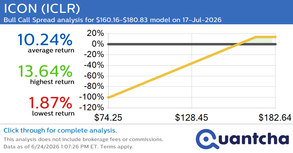 Big Gainer Alert: Trading today’s 12.0% move in ICON $ICLR