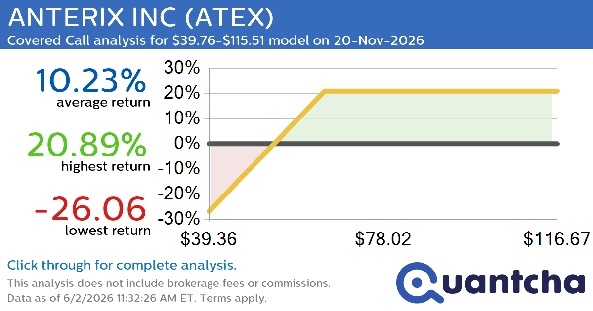 Covered Call Alert: ANTERIX INC $ATEX returning up to 20.89% through 20-Nov-2026
