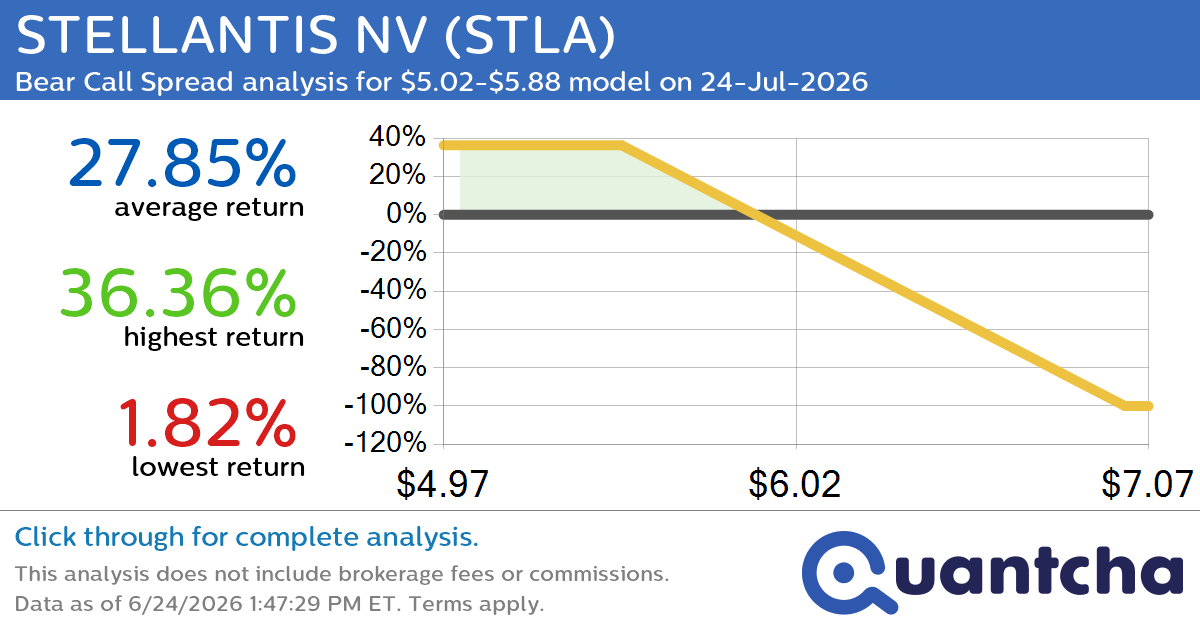 52-Week Low Alert: Trading today’s movement in STELLANTIS NV $STLA
