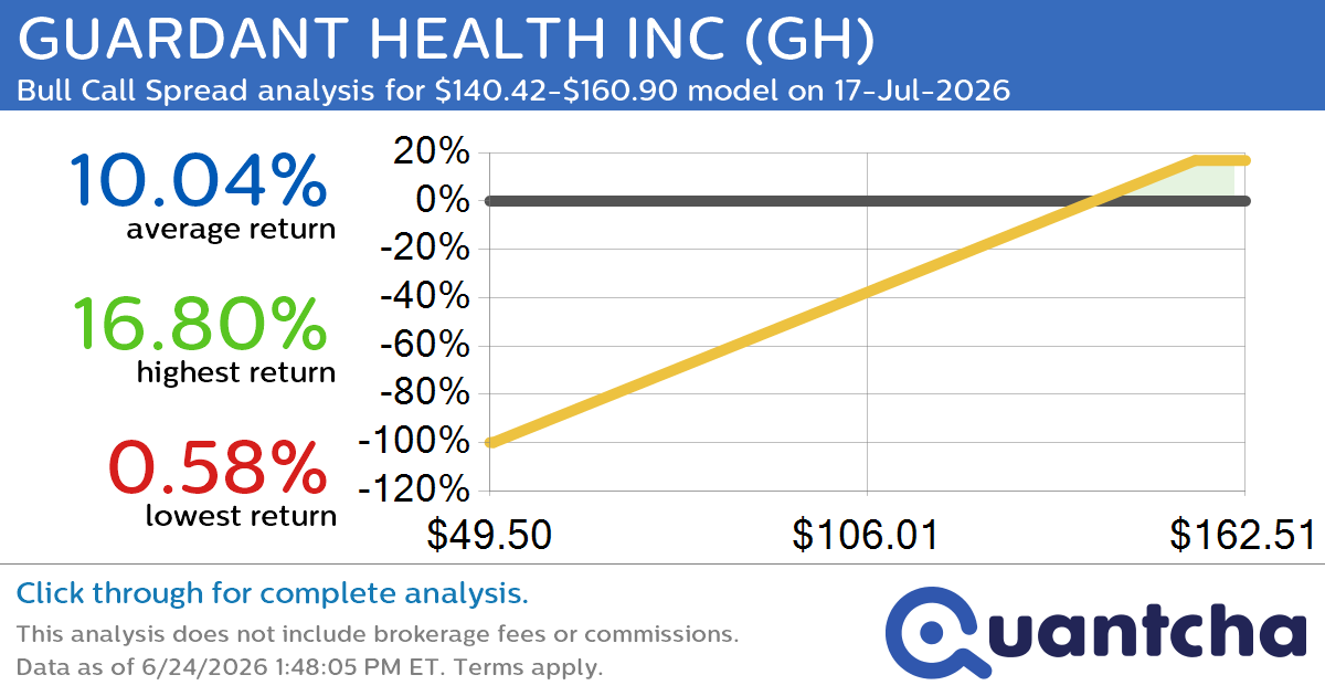 52-Week High Alert: Trading today’s movement in GUARDANT HEALTH INC $GH
