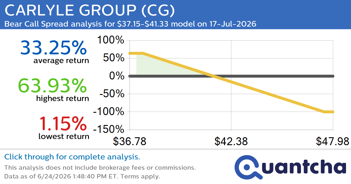 52-Week Low Alert: Trading today’s movement in CARLYLE GROUP $CG