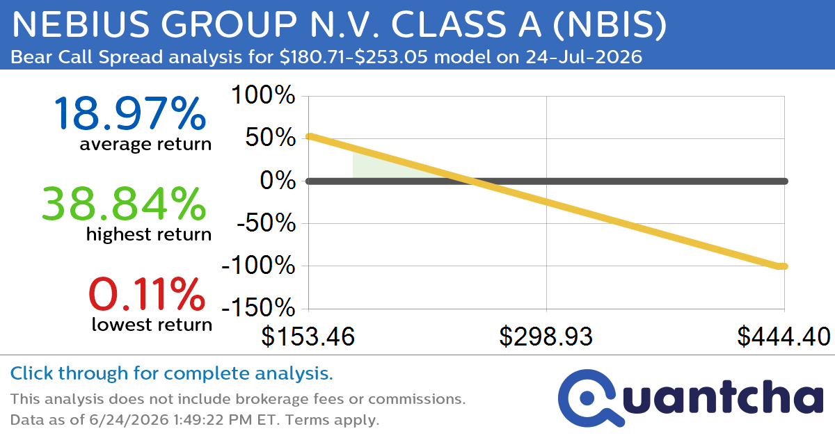Big Loser Alert: Trading today’s -8.4% move in NEBIUS GROUP N.V. CLASS A $NBIS