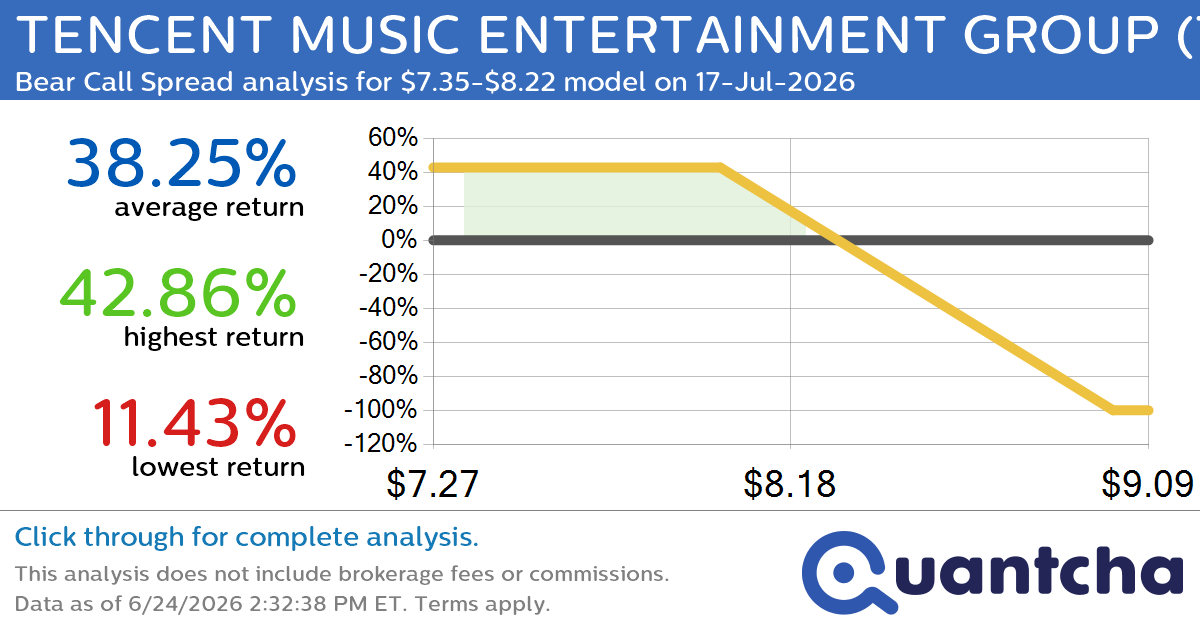 52-Week Low Alert: Trading today’s movement in TENCENT MUSIC ENTERTAINMENT GROUP $TME