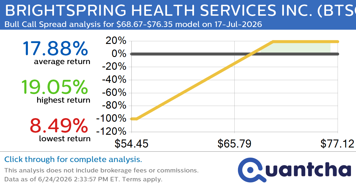 52-Week High Alert: Trading today’s movement in BRIGHTSPRING HEALTH SERVICES INC. $BTSG